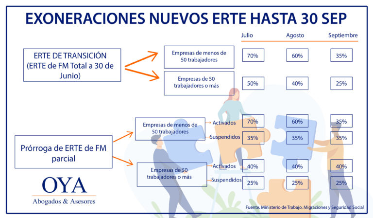 Nuevas medidas para los ERTES en Julio, Agosto y Septiembre